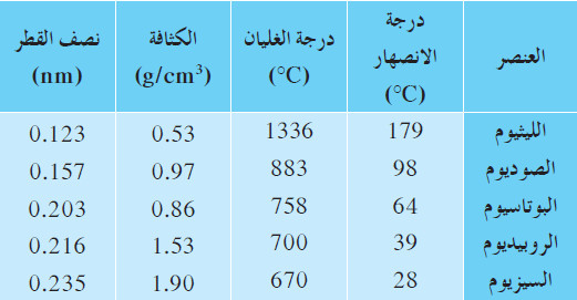 الخواص الفيزيائية للفلزات القلوية
