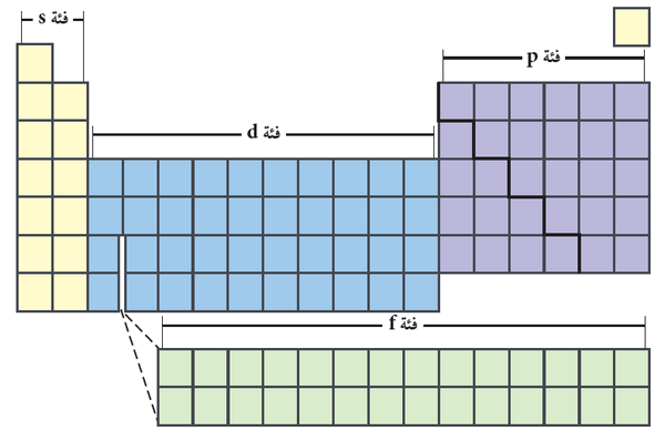 كم عدد الصفوف الأفقية الموجودة في الجدول الدوري تسألني الكيمياء