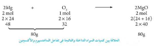 تحسب الكتلة المولية للمركب من ...... لجميع العناصر فيه.