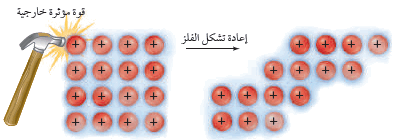 الفلز صعوبة تعرضها انزلاق في طبقات الأيونات للطرق، والسحب. عملية عند الفلزات قابلة