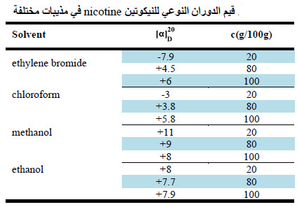 العوامل المؤثرة على الدوران النوعي و المولاري