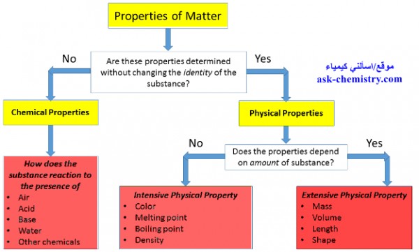 والشكل والكتله والكثافه من الخواص اللون للماده الفيزيائيه والطول يعد کلا
