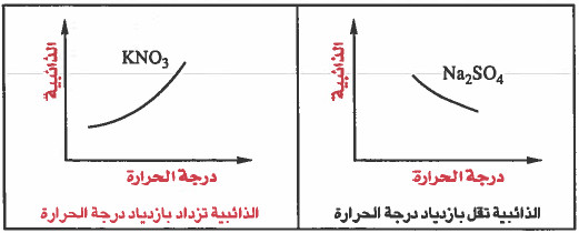 ذوبان المواد الصلبة في السائلة