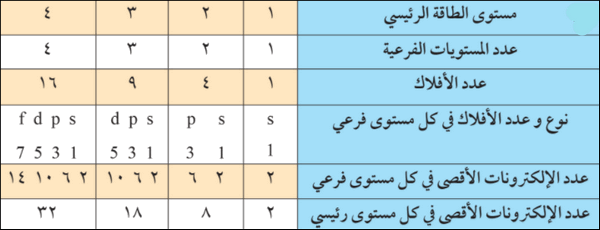 ما اكبر عدد من الالكترونات يمكن ان يستوعبه مجال الطاقة الثالث