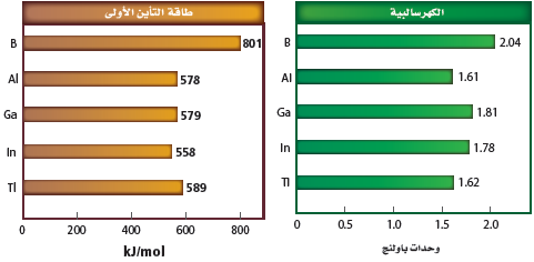 عناصر المجموعة رقم ثمانية عشر في الجدول الدوري والتي تسمى الغازات النبيلة جميعها يحتوي مستوى الطاقة الخارجي لها على............إلكترونات