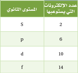 يمكن الطاقة ما أكبر أن من الثالث عدد في الإلكترونات مجال الذرة يستوعبه ما أكبر