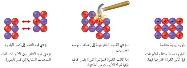 صعوبة عملية انزلاق طبقات الأيونات في الفلز عند تعرضها للطرق، والسحب.