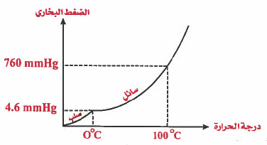 درجة التجمد