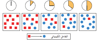 لمعرفة المعادلة الموزونة وصحتها تكون عدد الذرات المواد المتفاعلة مساوية لعدد ذرات المواد الناتجة