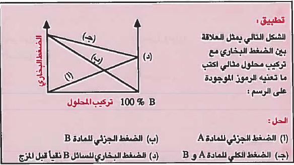 المحاليل المثالية