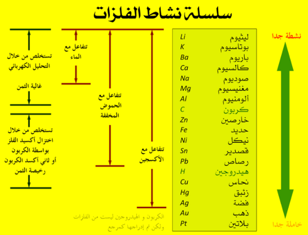 أي العناصر التالية ليس من العناصر الانتقالية؟