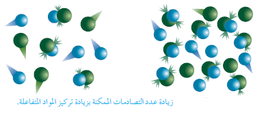 تزداد سرعة التفاعل الكيميائي ب