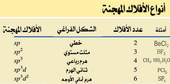 نوع التهجين في جزيء الماء