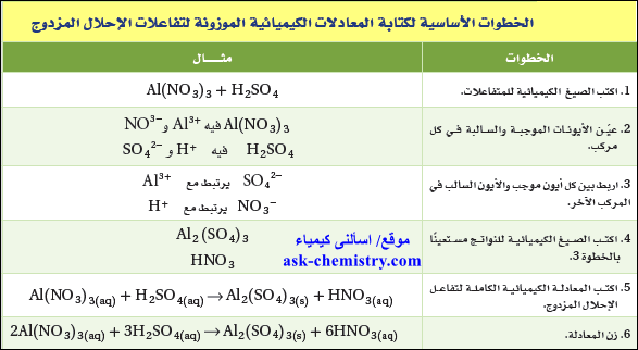 ما هي تفاعلات الإحلال المزدوج مع ذكر الأمثلة اسألني كيمياء