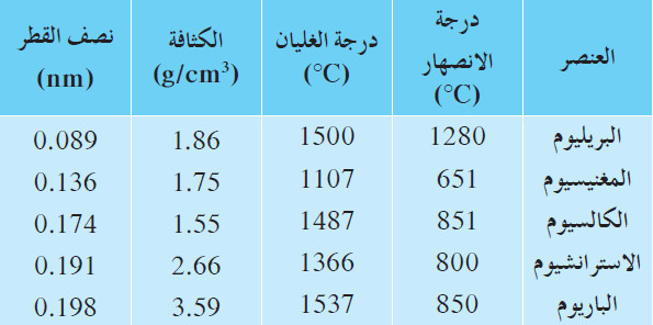 الخواص الفيزيائية للفلزات القلوية الأرضية