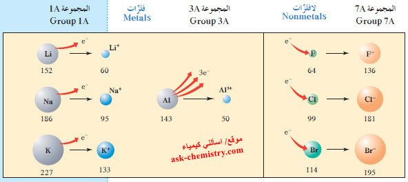 التدرج في الحجم الأيوني
