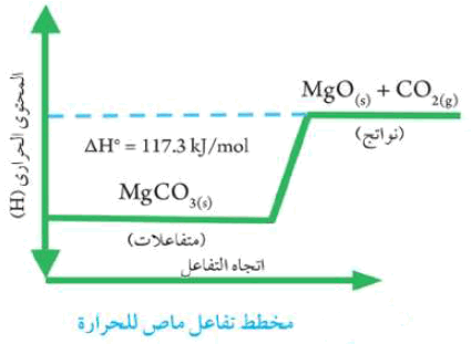 فية الحرارة التفاعل الطارد يمتص للحرارة شارح الدرس: