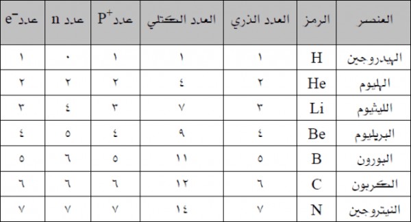 وضح دور العدد الذري فى تحديد هوية الذرة اسألني كيمياء