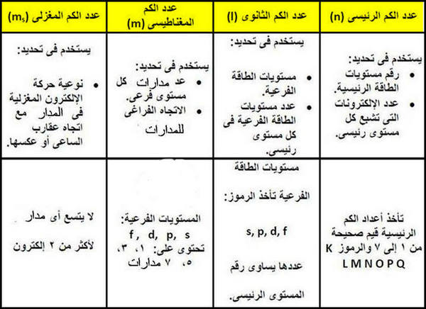 ما اكبر عدد من الالكترونات يمكن ان يوجد في مستوى الطاقه الرئيس الخامس للذره