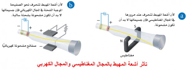 تصدر الاشعه المهبطية من المهبط