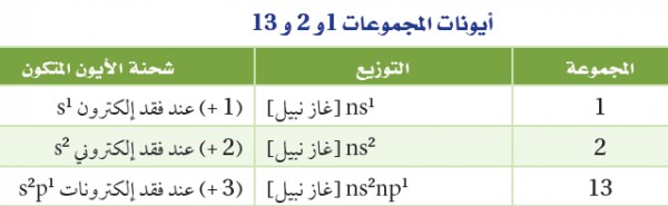 عند تكون الرابطة الأيونية تكتسب إحدى الذرتين إلكترون، أو أكثر للتحول إلى الأيون الموجب .