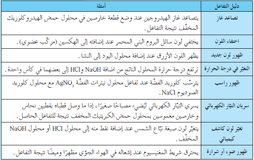 يلي دليلاً تغير مما حدوث كيميائي على يعد أي أي مما