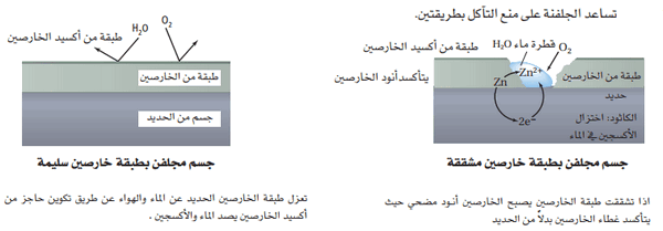 من طرائق الحماية من التآكل استعمال