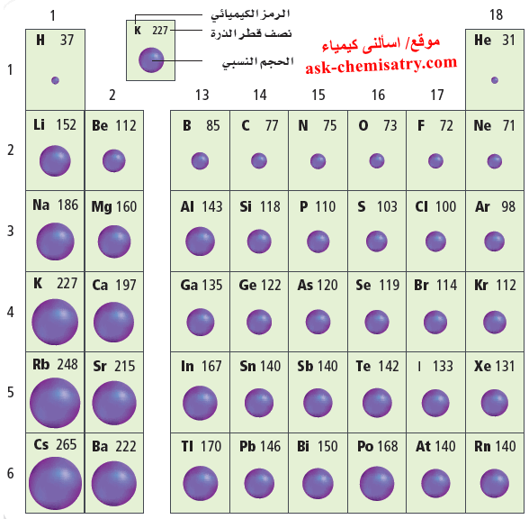 أي العناصر التالية أكبرطاقة تأين