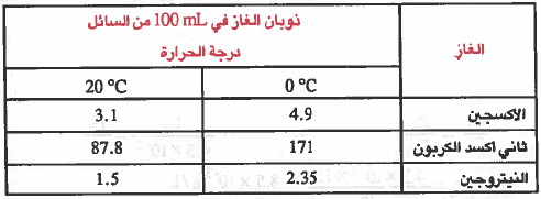 ذائبية الغازات في السوائل