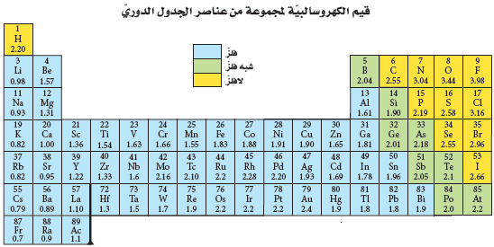 ما هى العلاقة بين الكهروسالبية ونوع الرابطة اسألني كيمياء