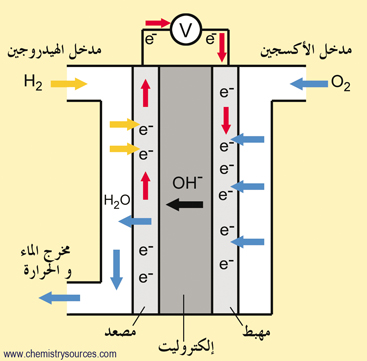 مصدر بطاريات خلايا المادة تكون المتأكسدة داخلي. من الوقود فيها وقودًا خلايا الوقود