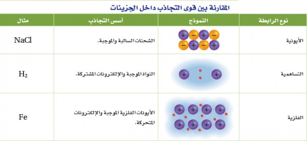 في الحالة الصلبة تكون القوى بين الجزيئات ضعيفة