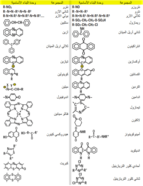 كيف يتم تركيب الألوان في مجال صباغة الملابس وأيضا أريد مراجع عن الصباغة بالتفصيل اسألني كيمياء