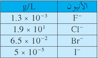 الهالوجينات