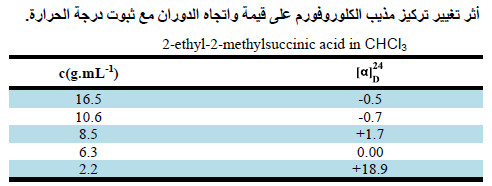 العوامل المؤثرة على الدوران النوعي و المولاري