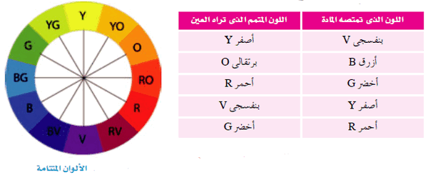 أي العناصر التالية ليس من العناصر الانتقالية؟