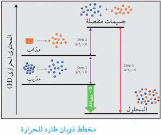 تكون الحرارة......................... في التفاعلات الطاردة للحرارة