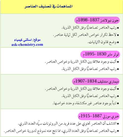 كتلها رتبت العناصر بناء الذرية على الدوري الجدول في أي من