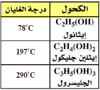 درجة غليان الكحولات عالية بسبب