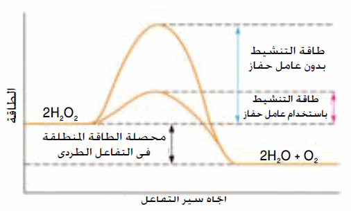 تنكسر خلال التفاعل الكيميائة الروابط في المواد المتفاعلة وينتج روابط جديدة .