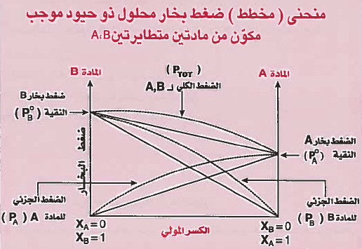 المحاليل اللامثالية تامة الامتزاج