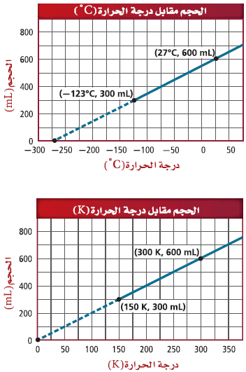 حجم كمية محددة من الغاز يتناسب عكسياً مع الضغط الواقع عليه عند ثبوت درجة حرارته.