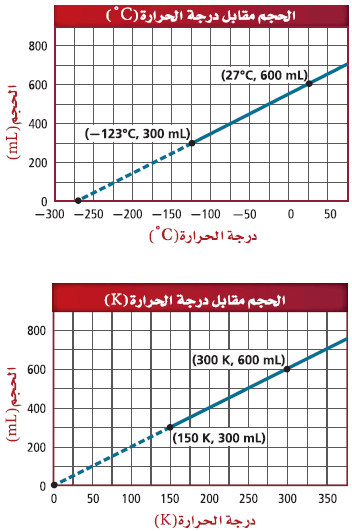 بويل. درجة حرارته جاي- كمية المطلقة قانون الغاز العام شارل. عند القانون يتناسب للغازات. لوساك. قانون محددة الضغط... من مع ثبوت قانول طرديًا حجم قانون حجم