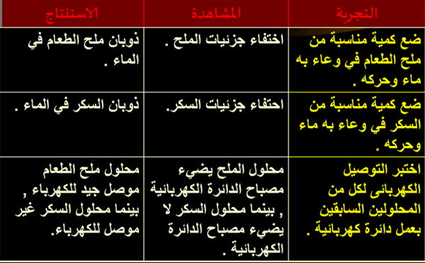 يعد محلول السكر والماء مثالاً على