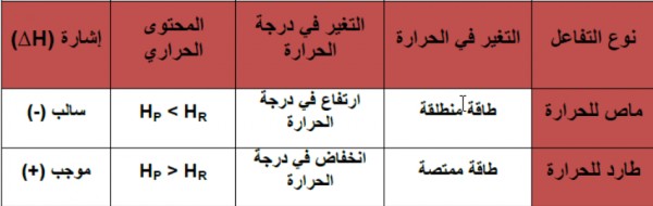 التفاعلات للحرارة تكون الطاردة الحرارة......................... في تكون الحرارة.