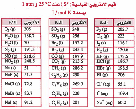 الانتروبي