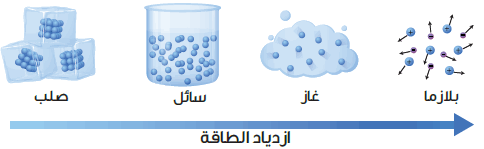 حالات الماده اربع صلبه سائله غازيه بلازما