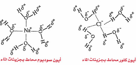 شرح كامل لعملية الذوبان ؟ والعوامل المؤثرة عليها؟