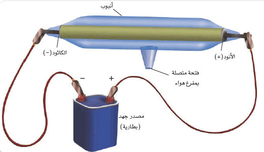 استخدم طومسون الحقيقة التي تنص على أن الشحنات ................تتجاذب في أنبوب الأشعة المهبطية