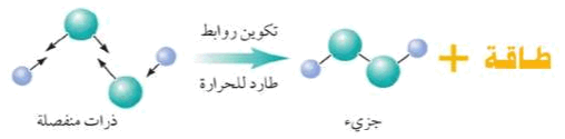 تنكسر خلال التفاعل الكيميائة الروابط في المواد المتفاعلة وينتج روابط جديدة .